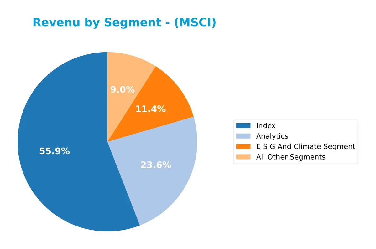 revenue by segment