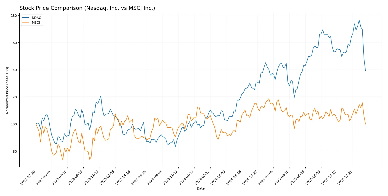 stock price comparison