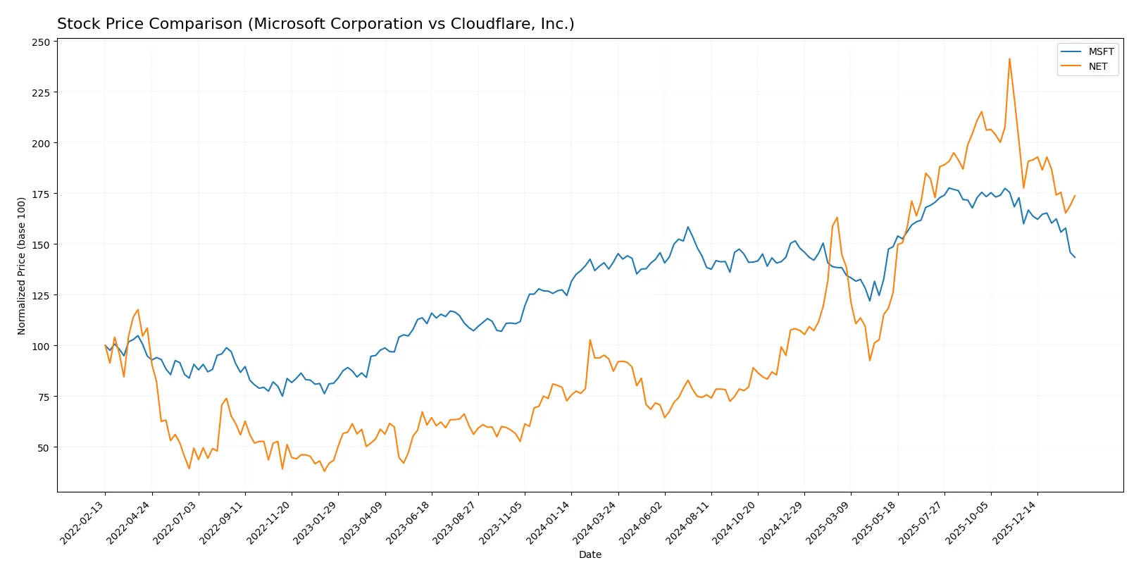 stock price comparison