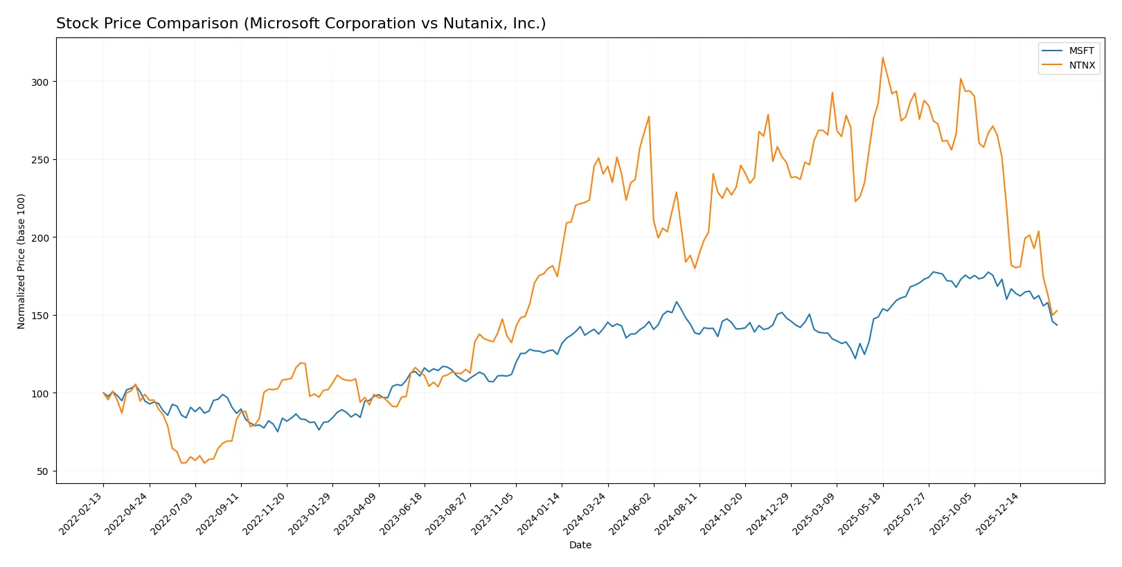 stock price comparison