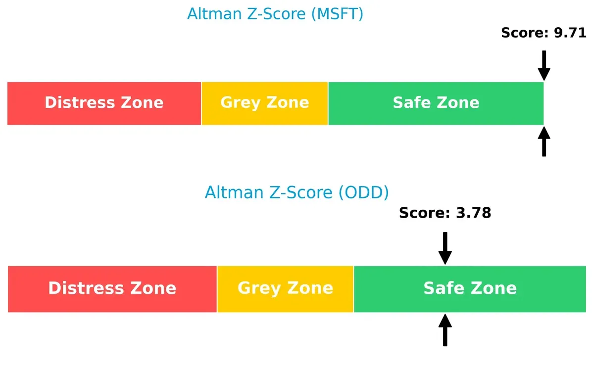 altman z score comparison