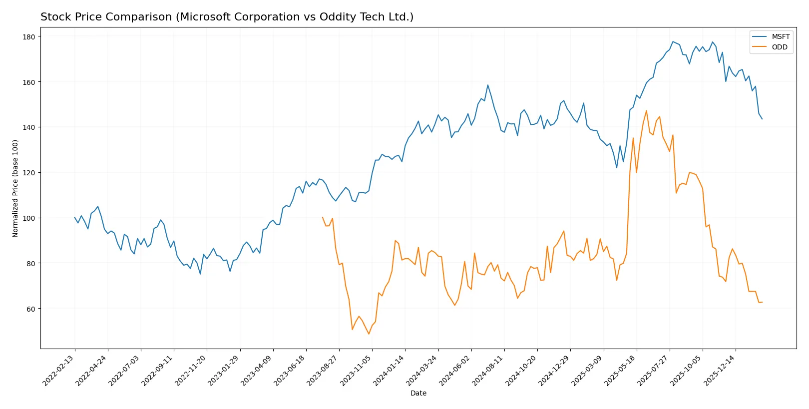 stock price comparison