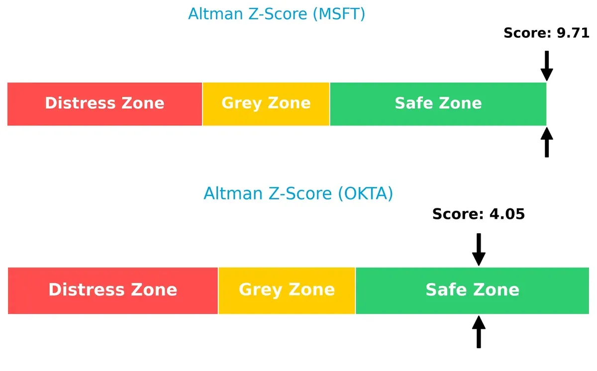 altman z score comparison