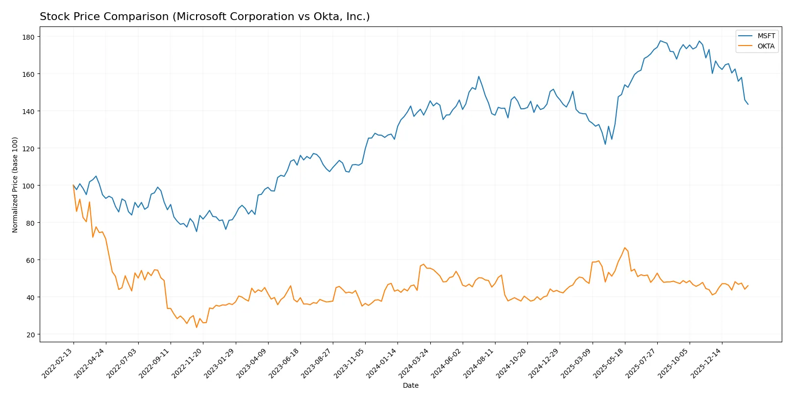 stock price comparison