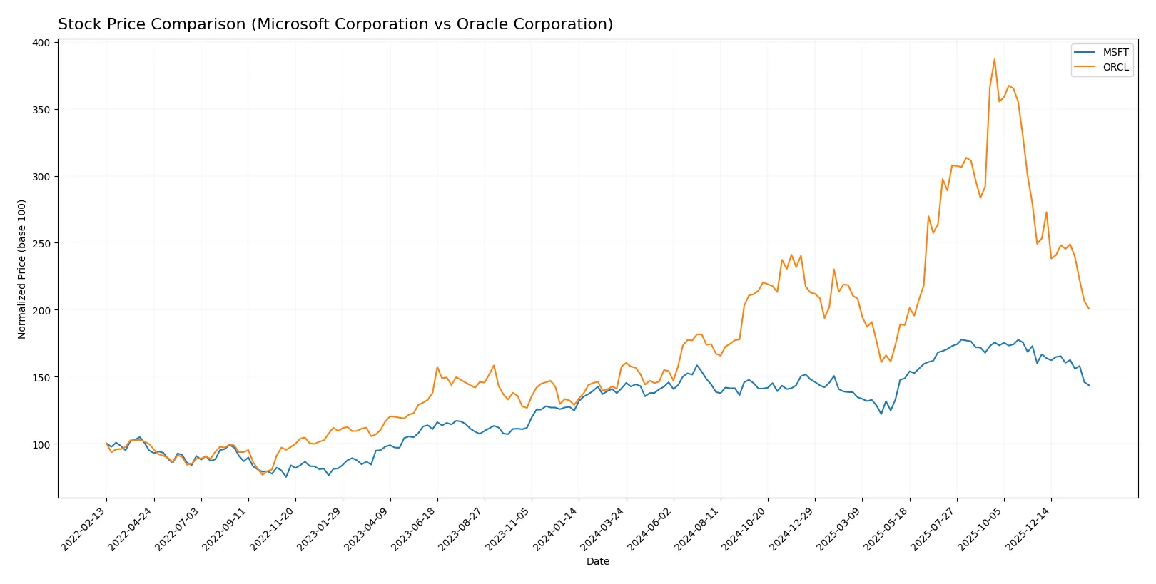 stock price comparison