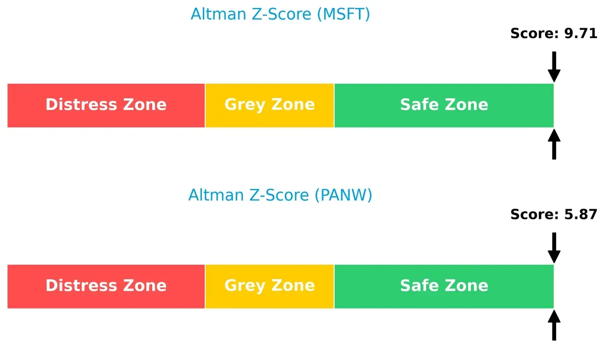 altman z score comparison