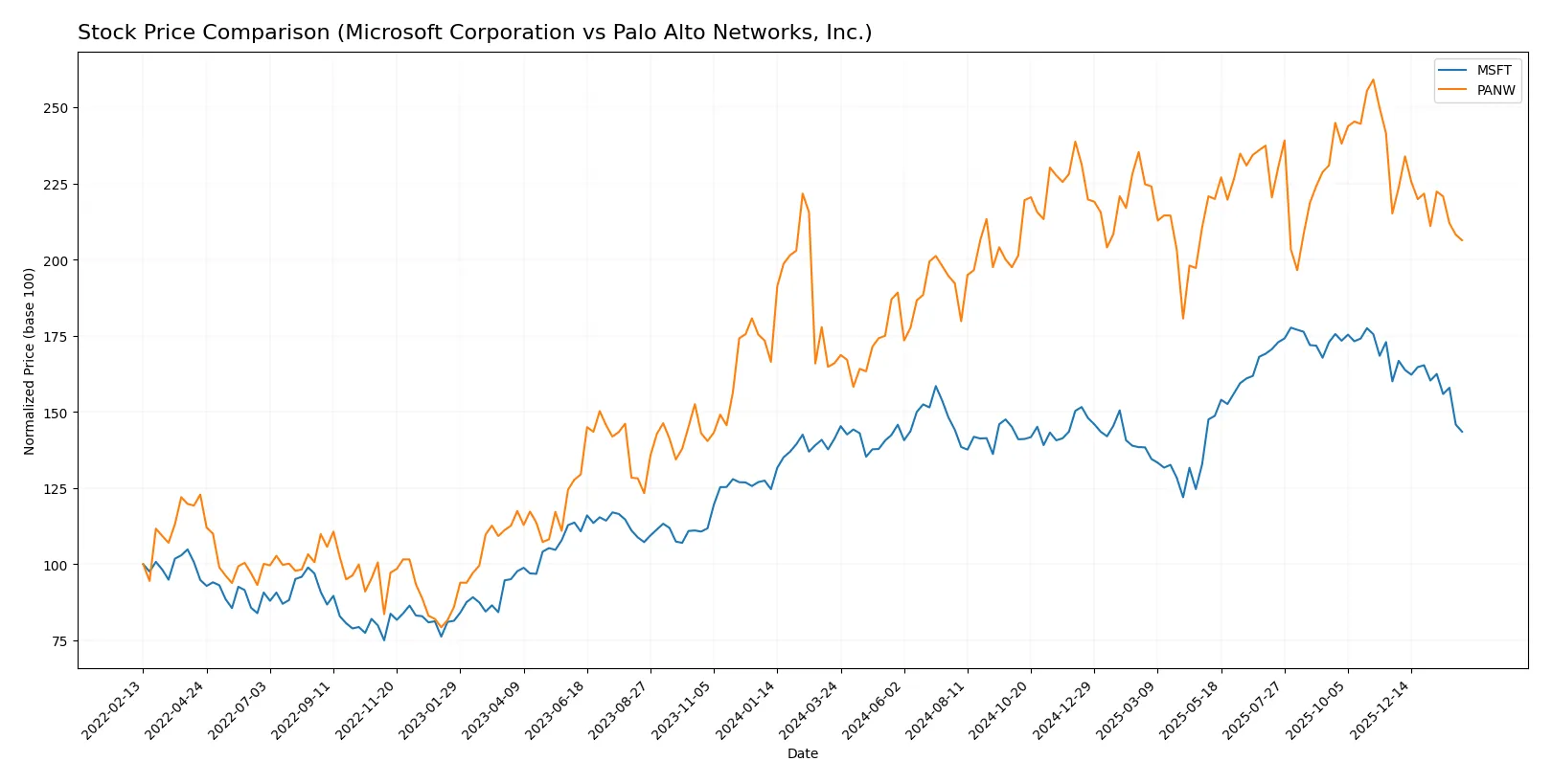 stock price comparison