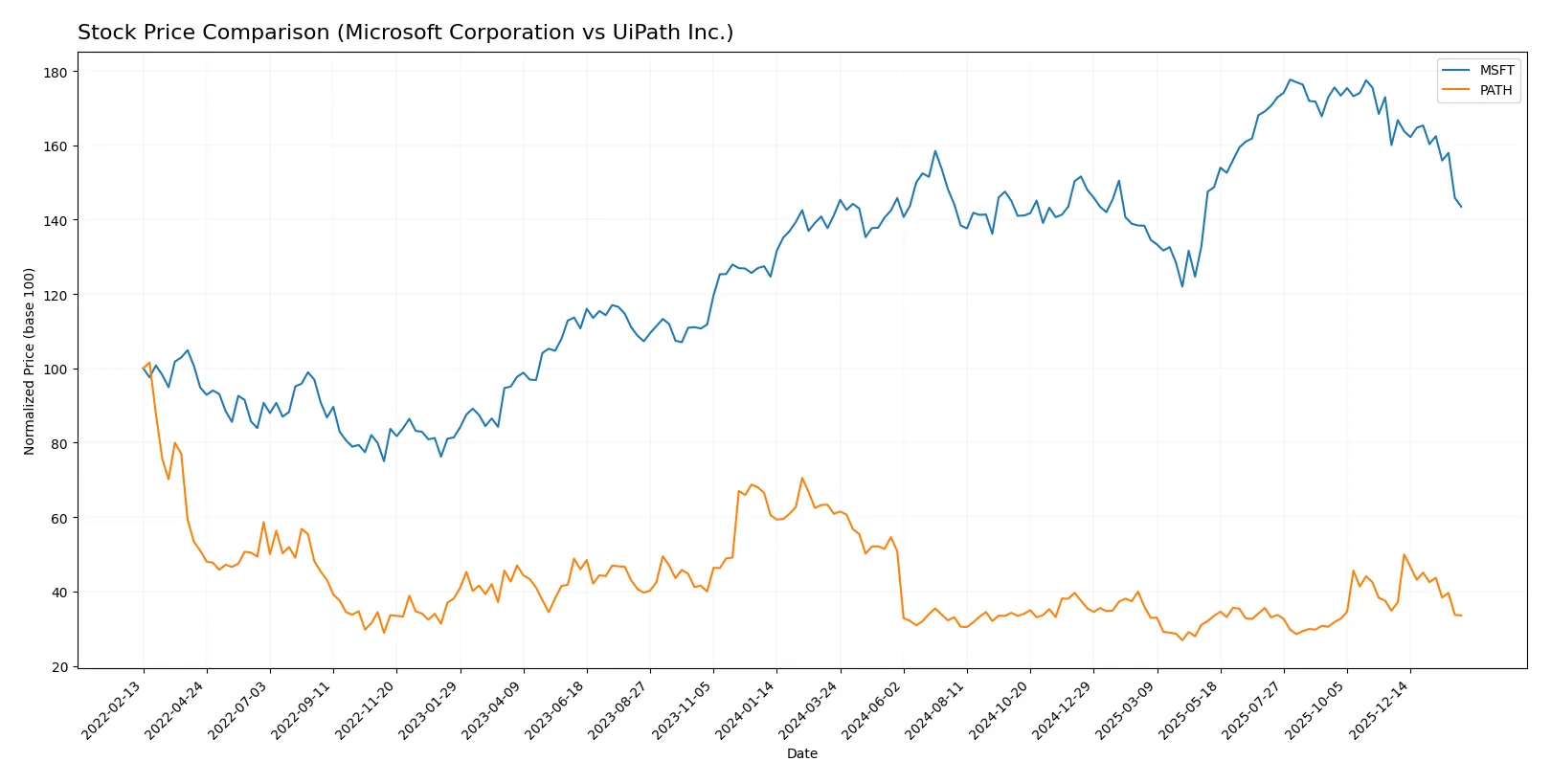 stock price comparison