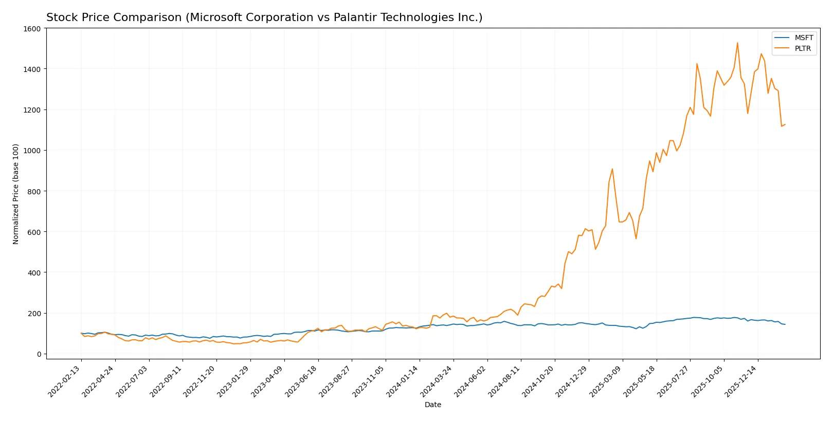 stock price comparison