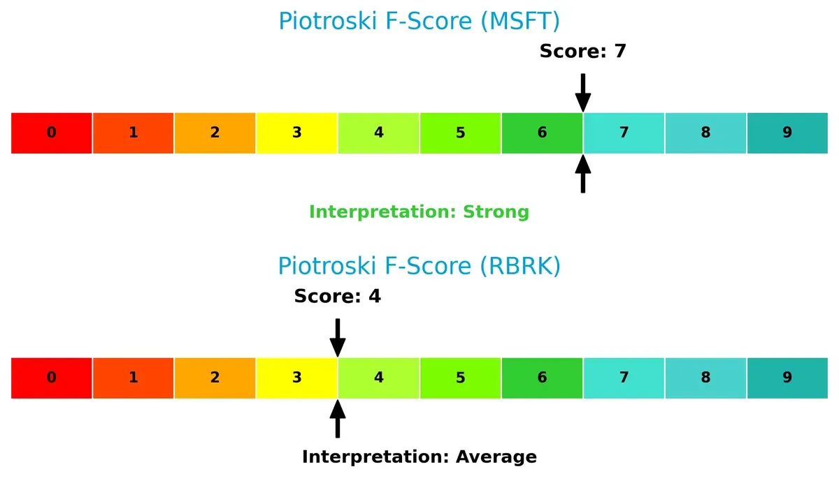 piotroski f score comparison