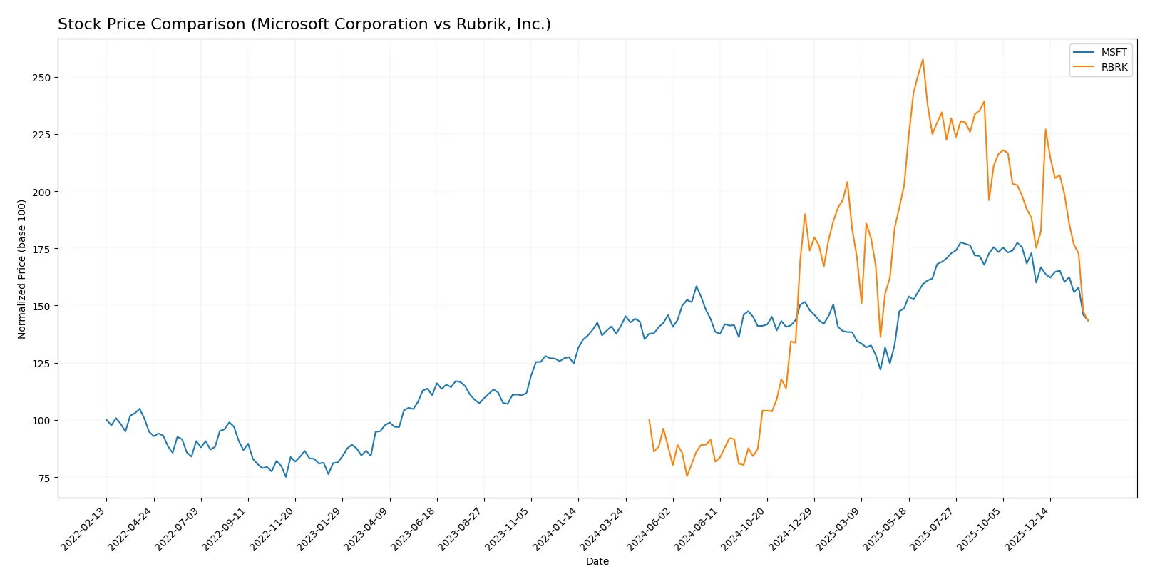 stock price comparison