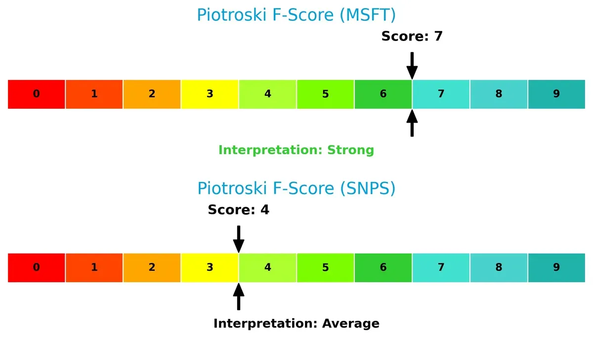 piotroski f score comparison