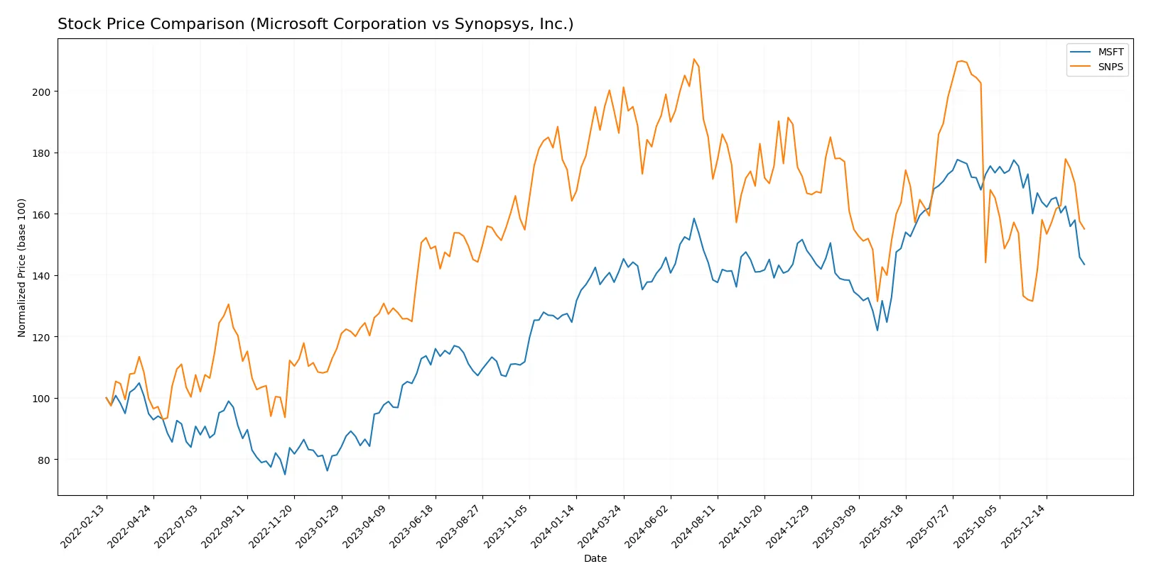 stock price comparison