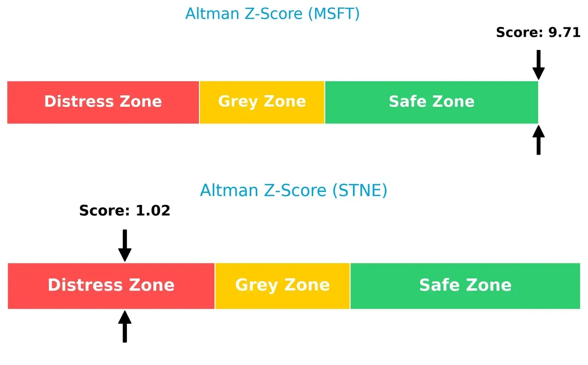 altman z score comparison