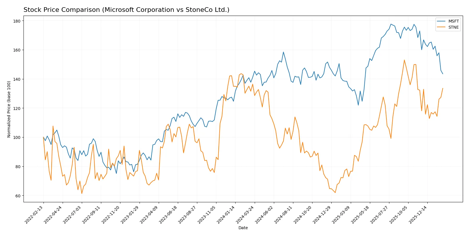 stock price comparison