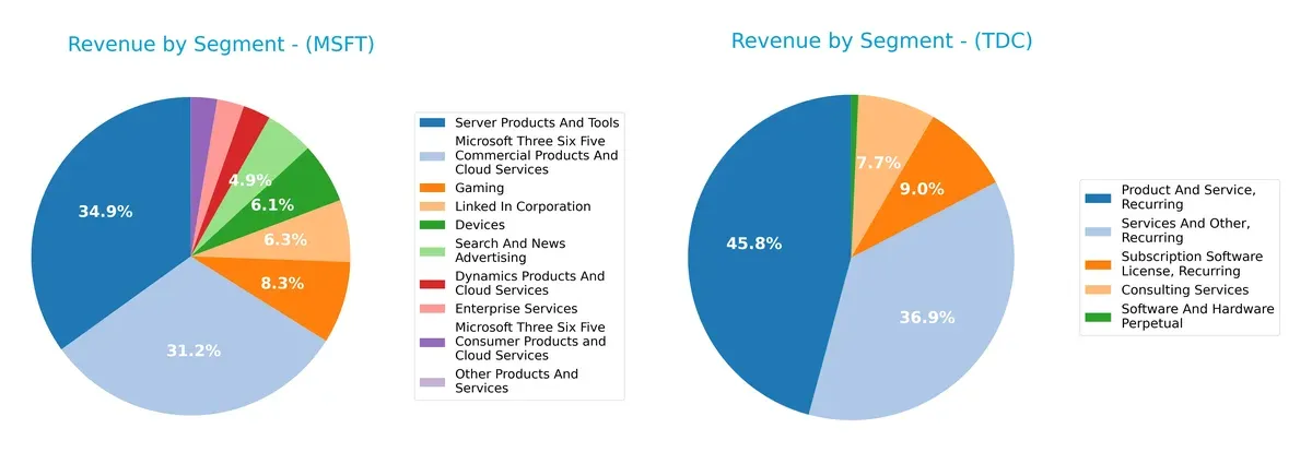 revenue by segment comparison