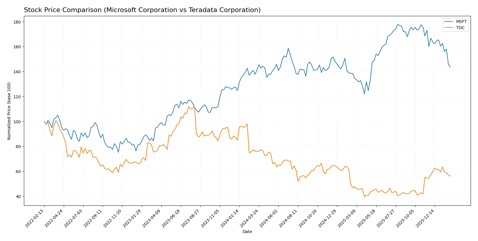 stock price comparison