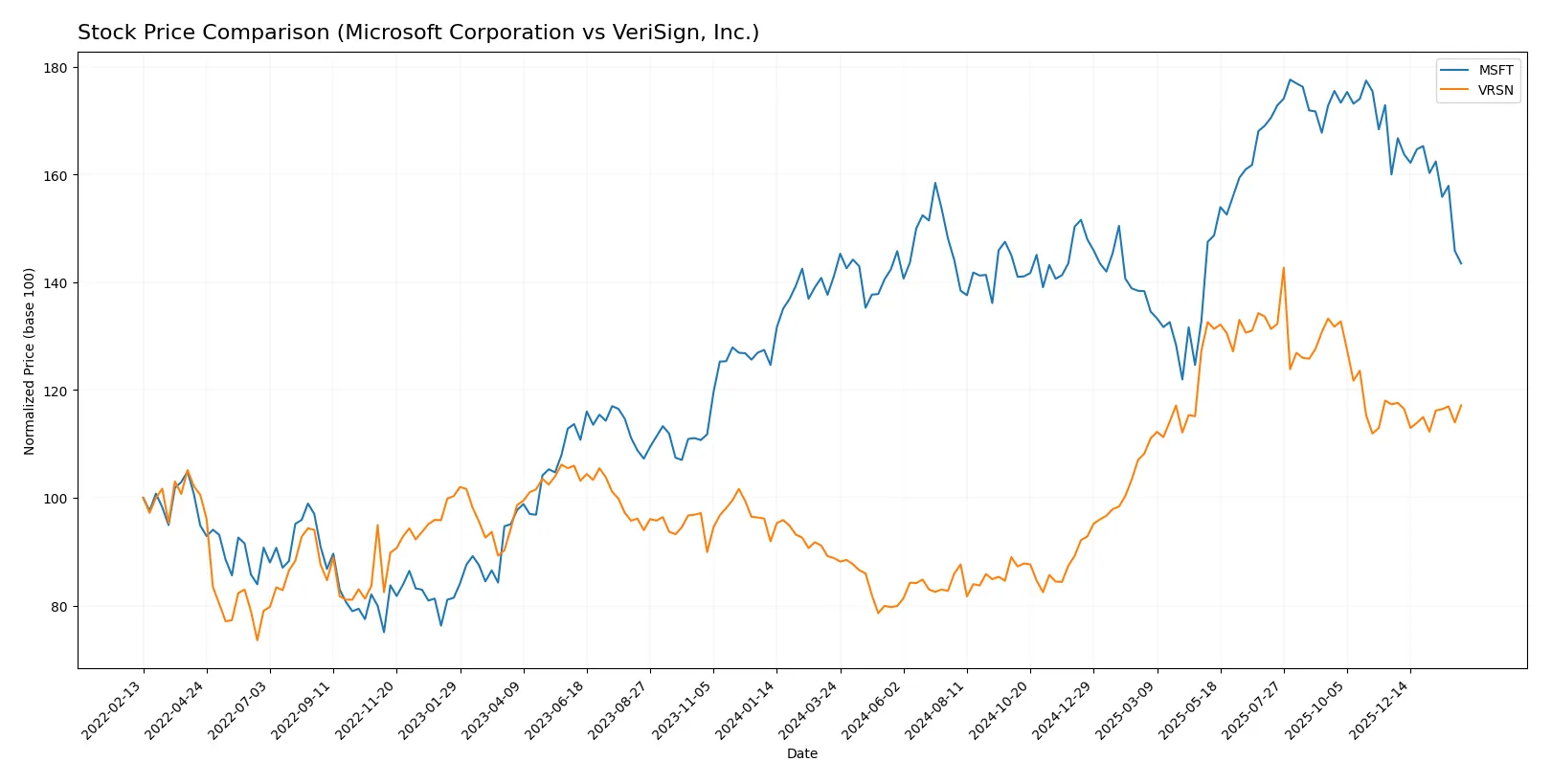 stock price comparison