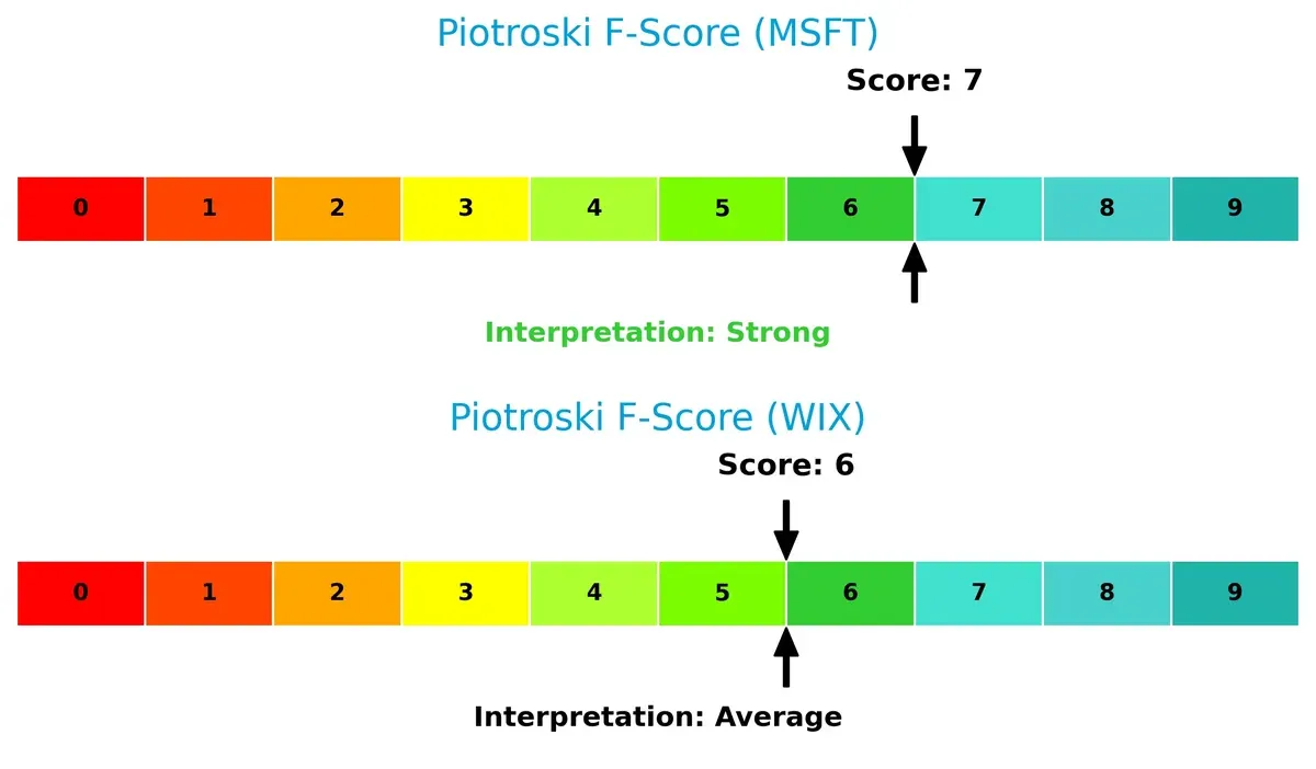 piotroski f score comparison