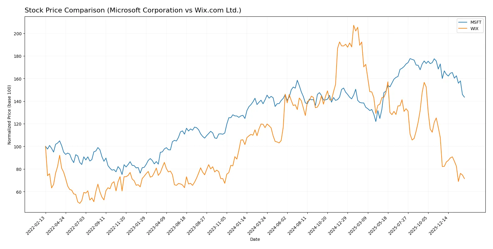stock price comparison