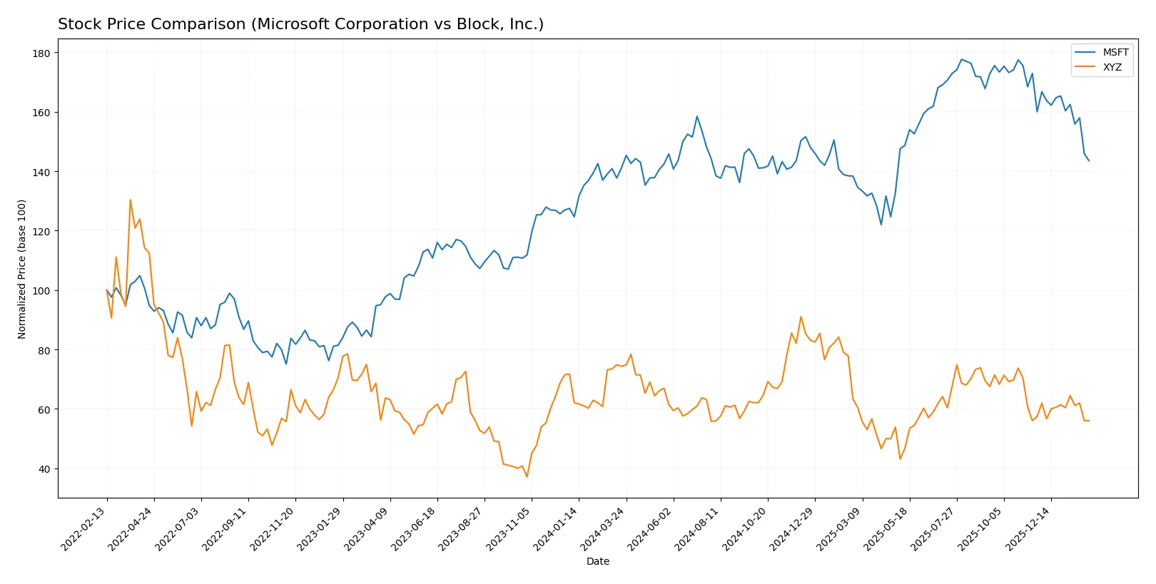 stock price comparison