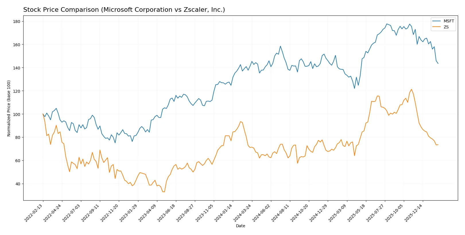 stock price comparison