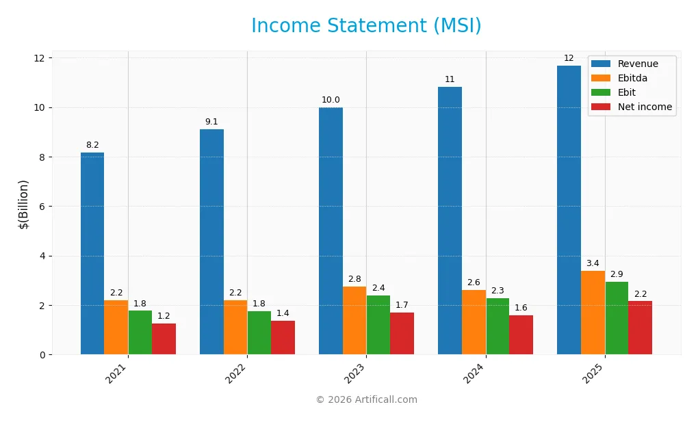 income statement