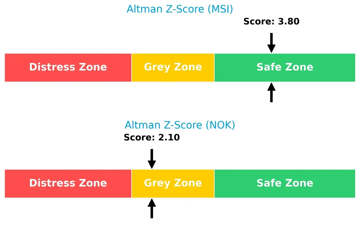 altman z score comparison
