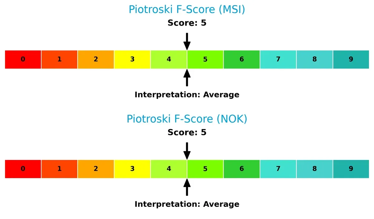 piotroski f score comparison