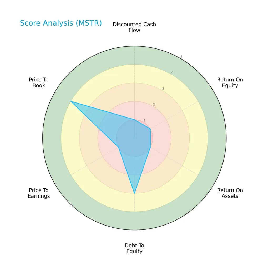 score analysis