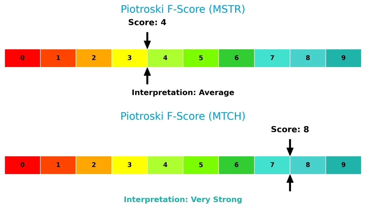 piotroski f score comparison