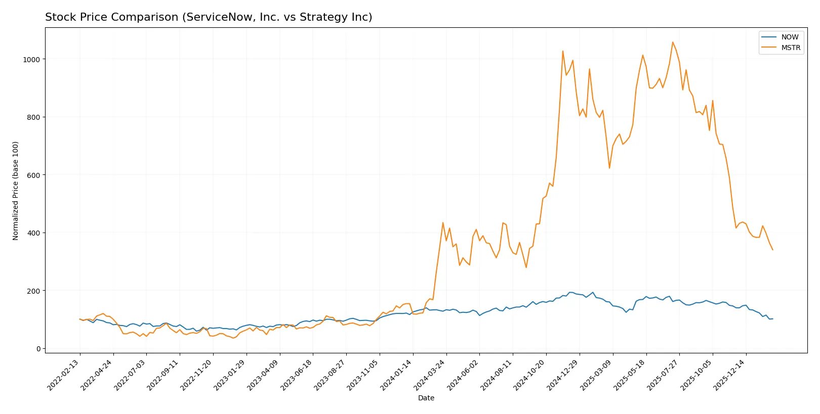 stock price comparison