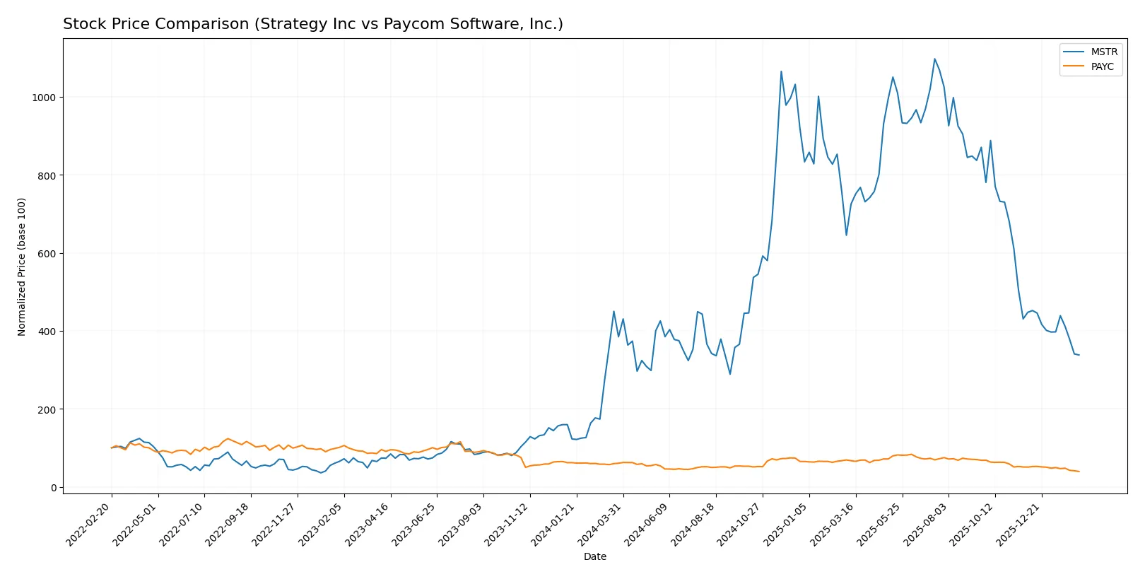 stock price comparison