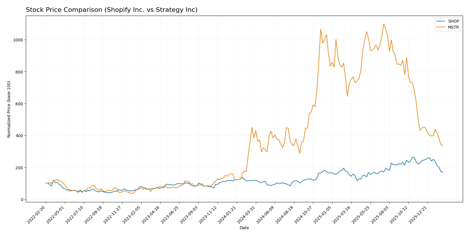 stock price comparison