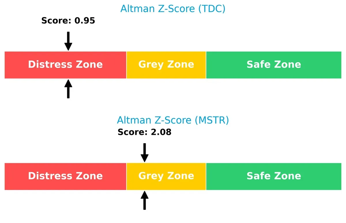 altman z score comparison