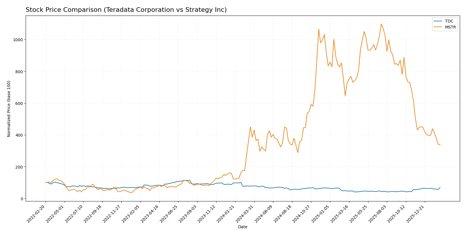 stock price comparison