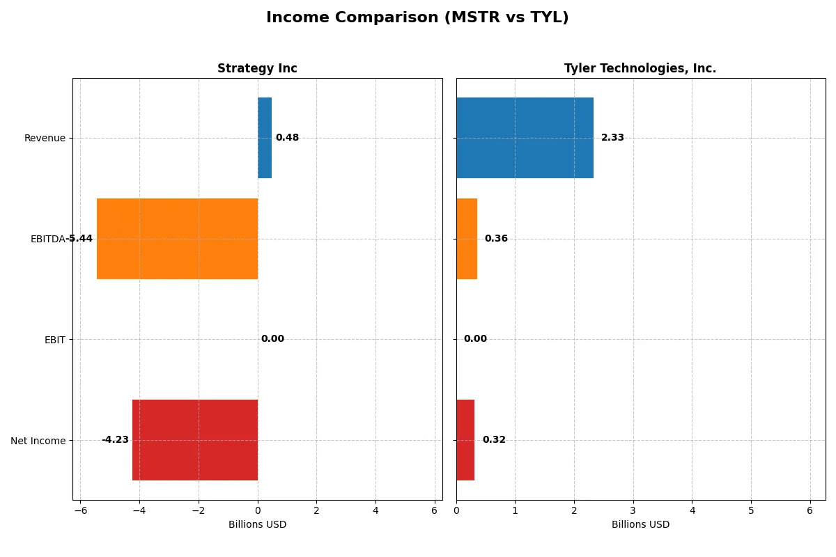 income comparison
