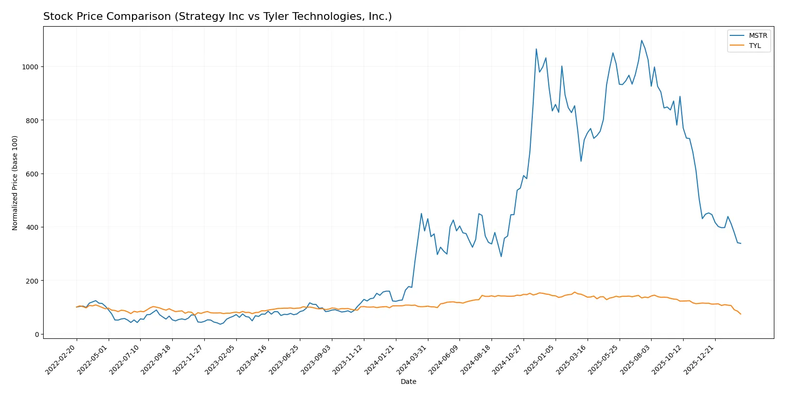 stock price comparison
