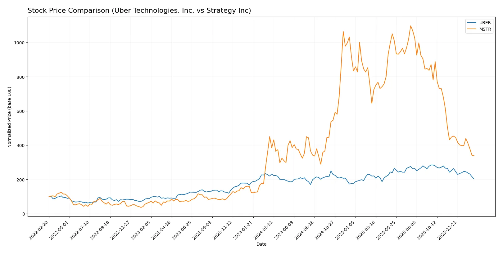 stock price comparison