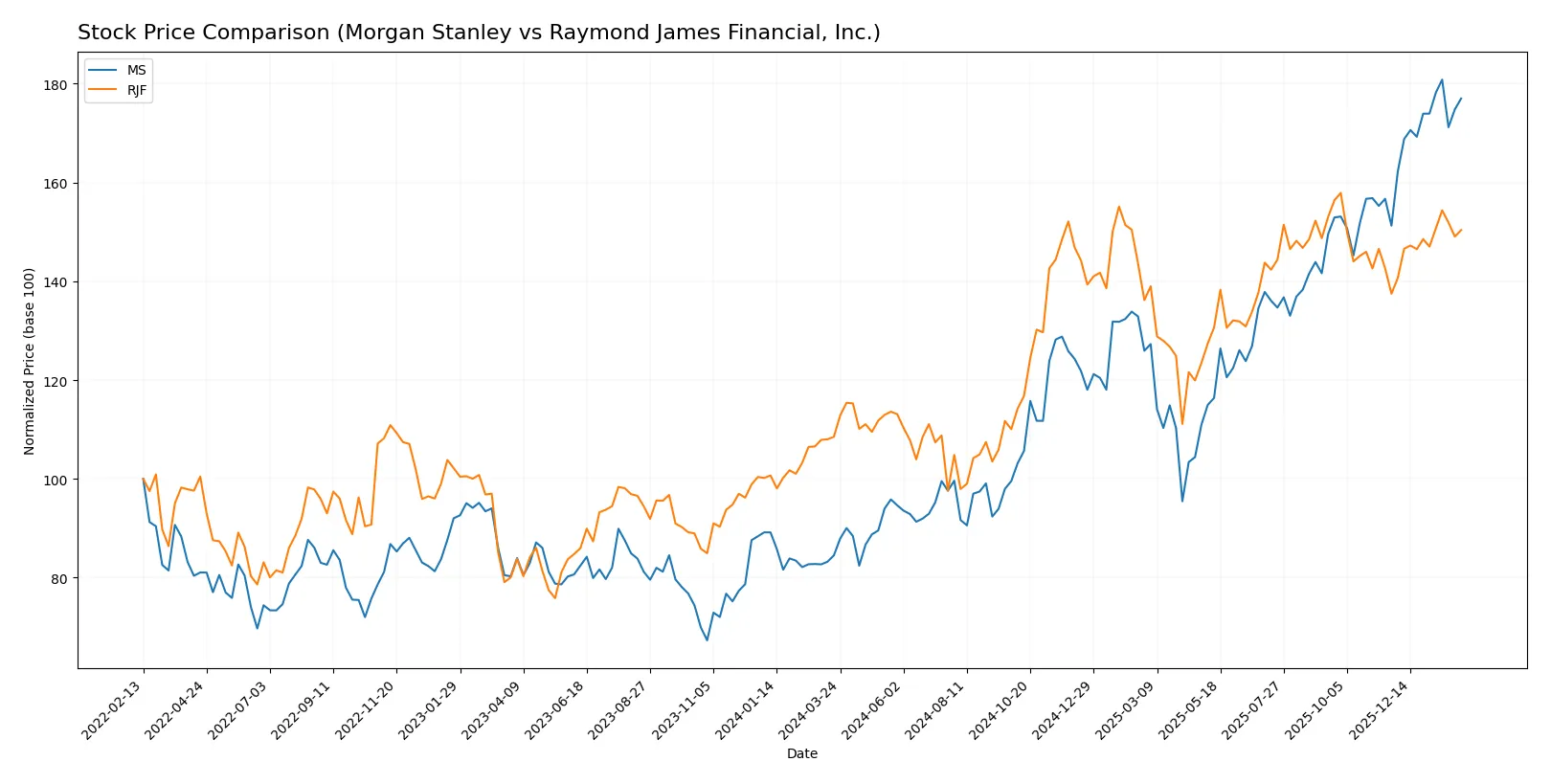 stock price comparison