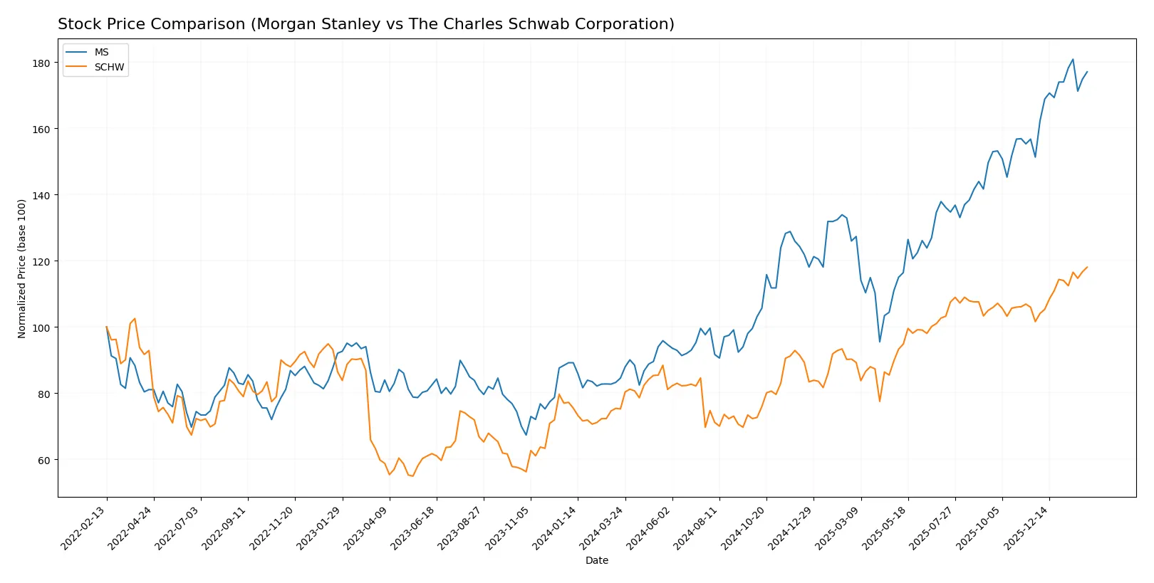 stock price comparison
