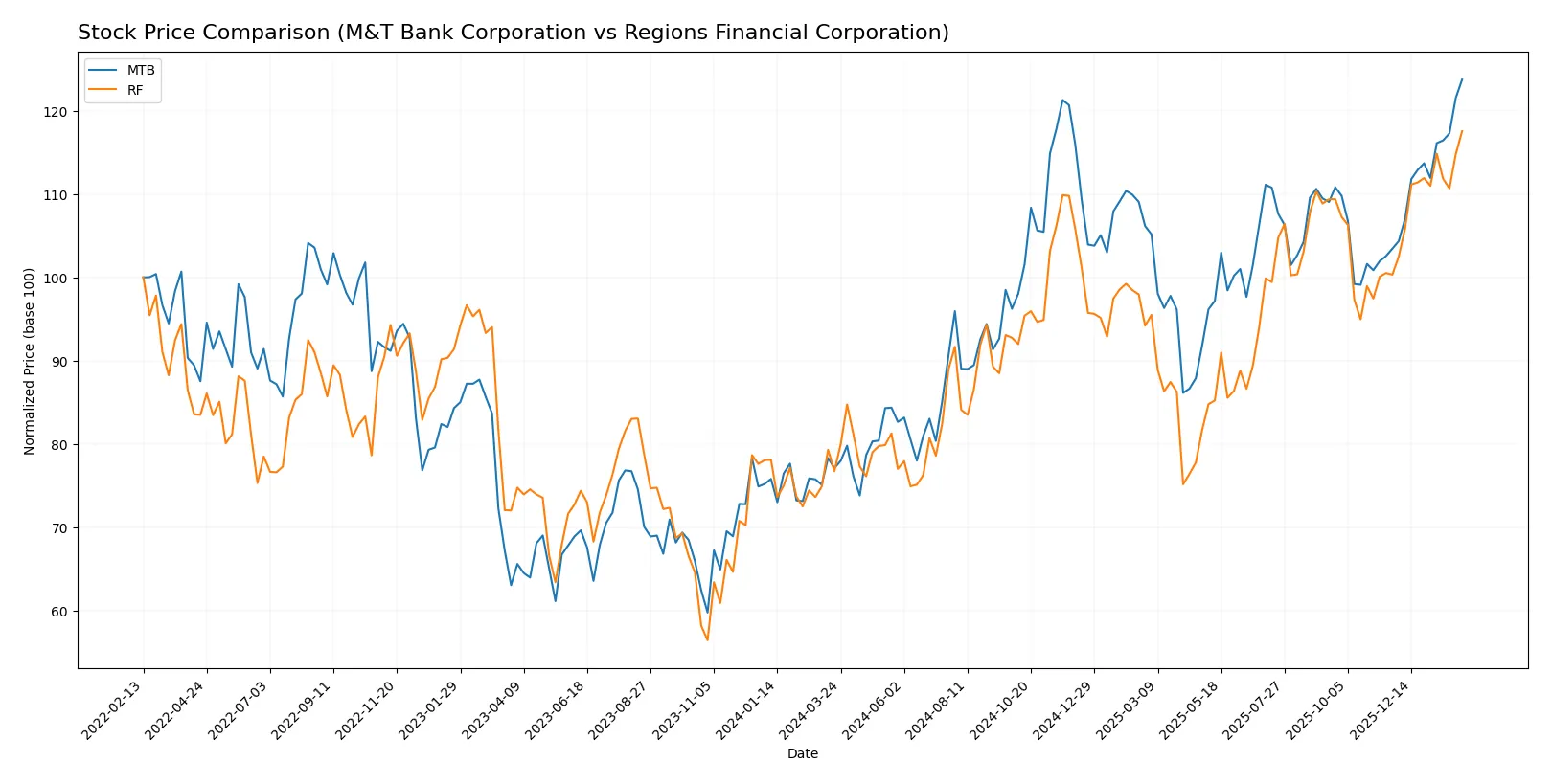 stock price comparison