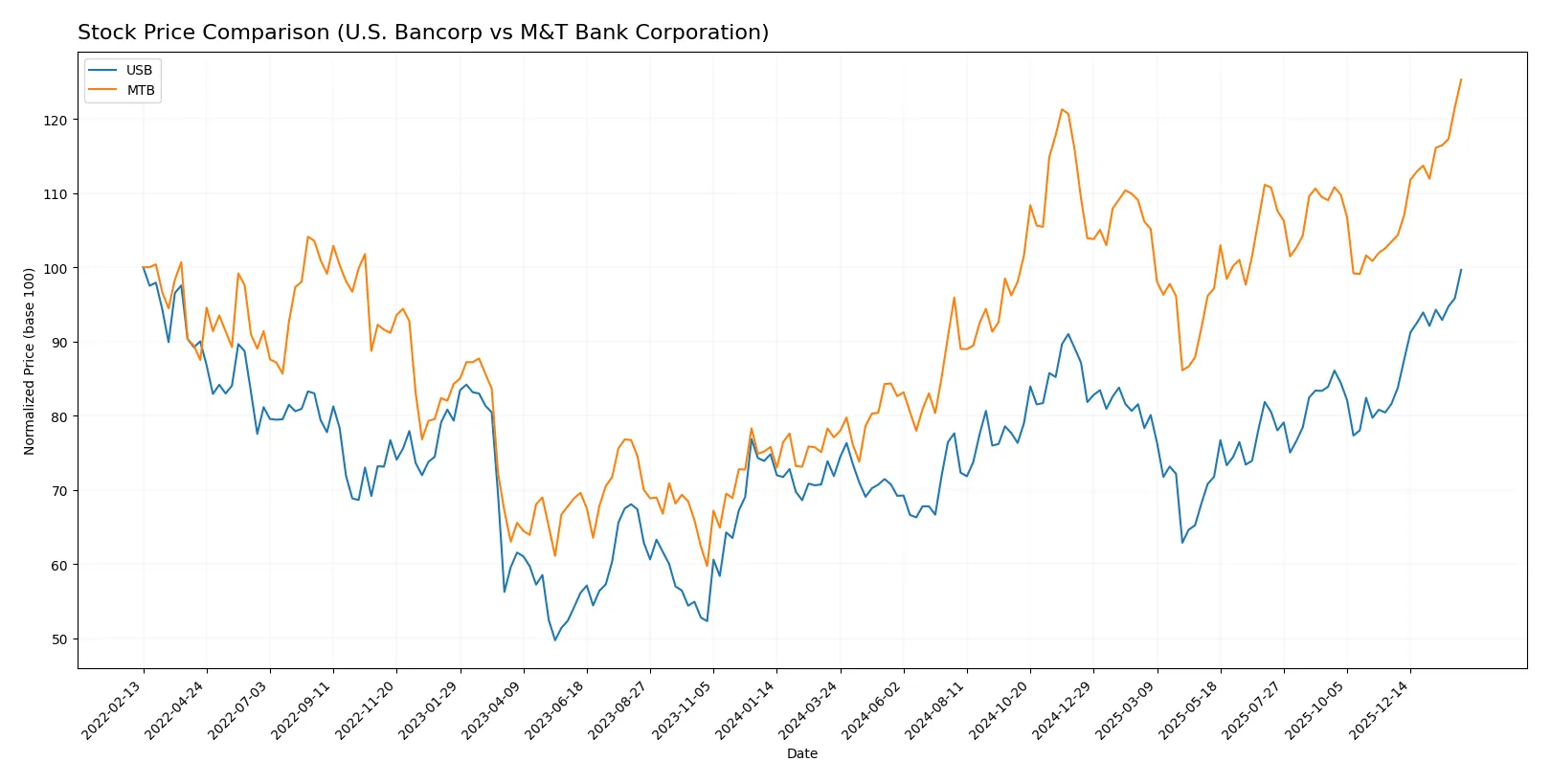 stock price comparison