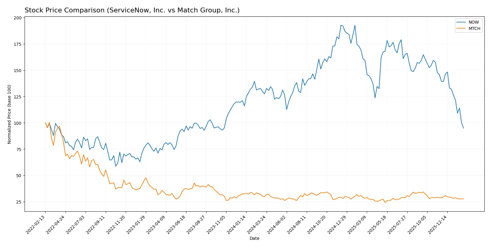 stock price comparison