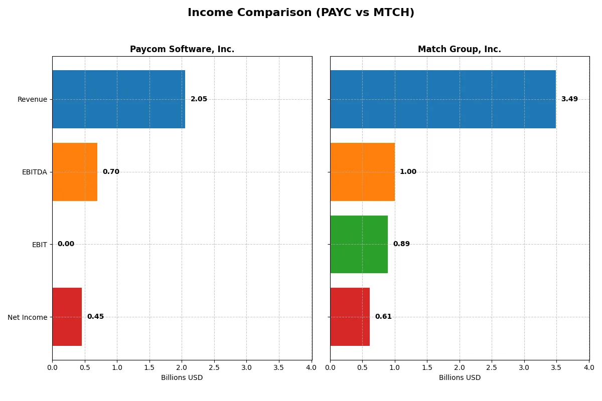 income comparison