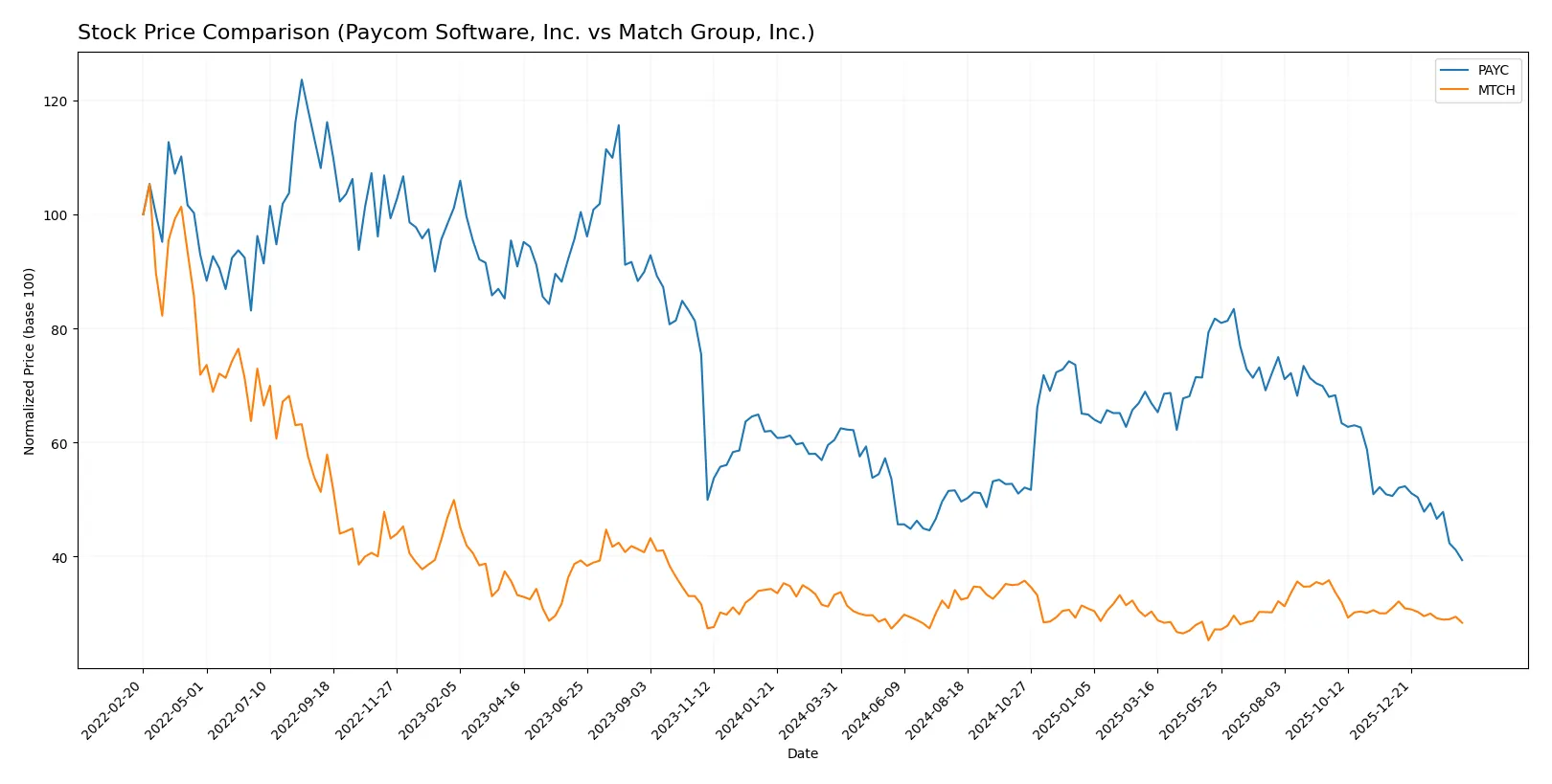 stock price comparison