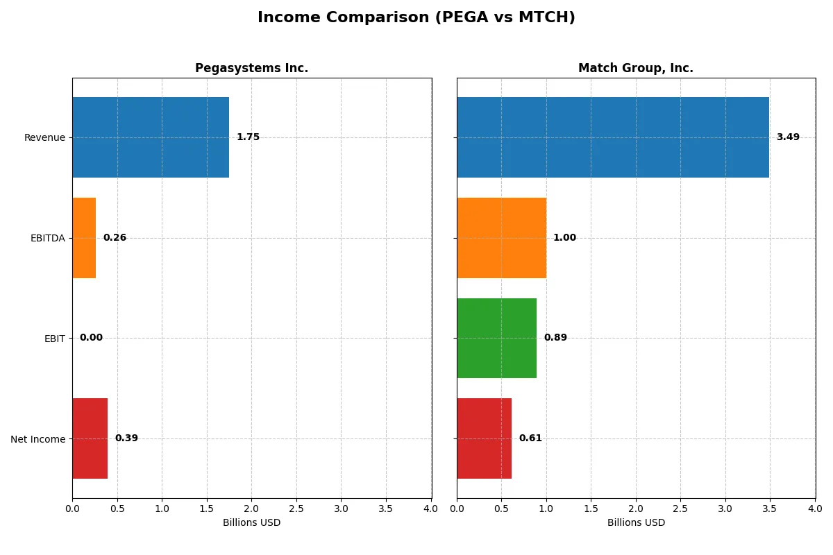 income comparison