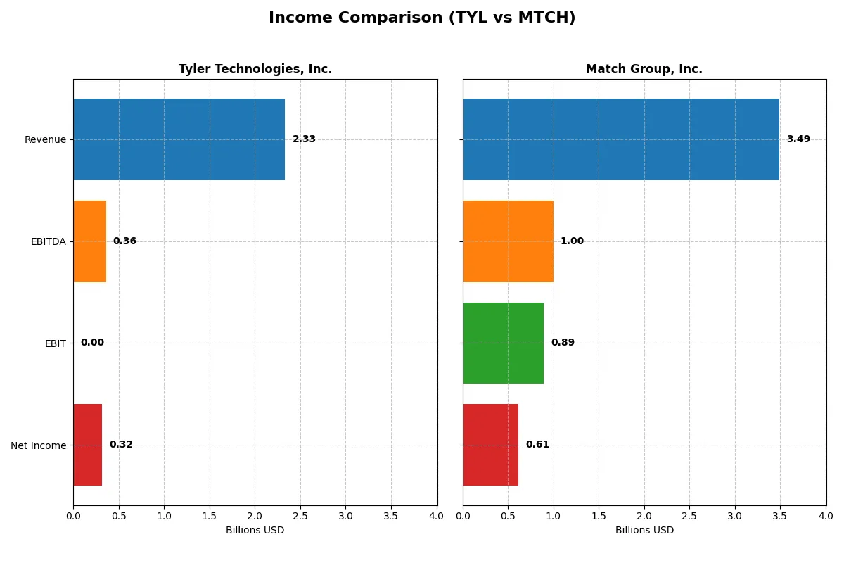 income comparison
