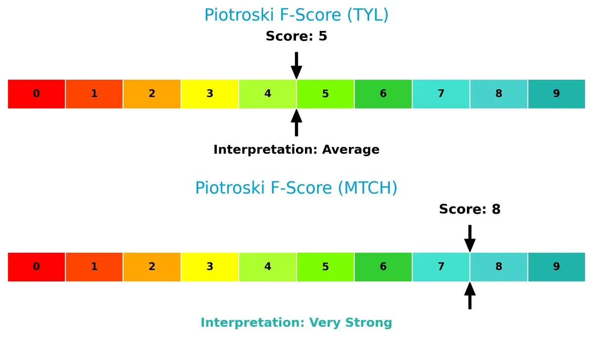 piotroski f score comparison