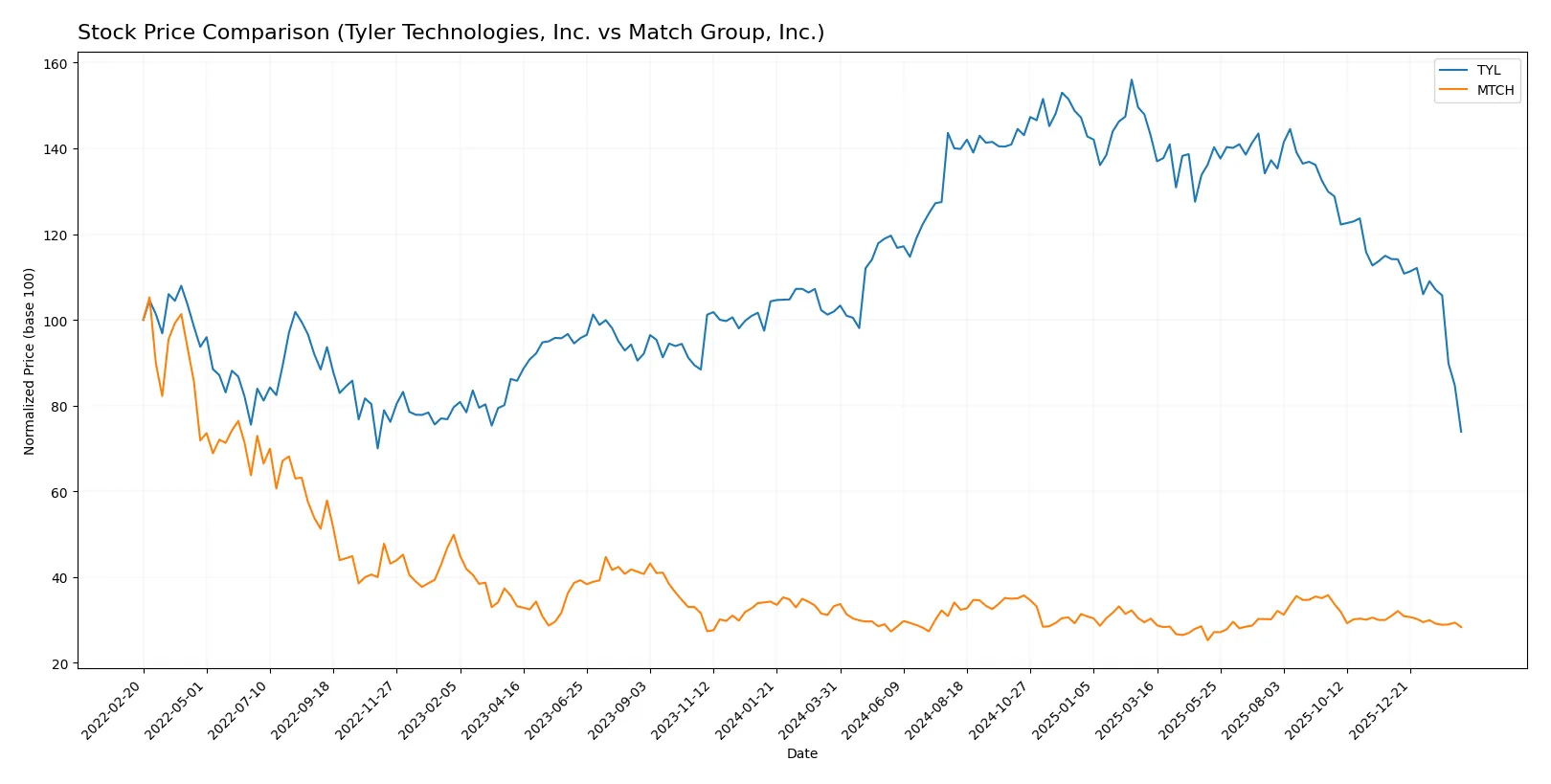 stock price comparison